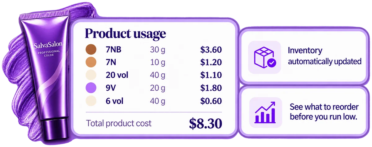 Product usage for one color service: 7NB 30 g $3.60, 7N 10 g $1.20, 20 vol 40 g $1.10, 9V 20 g $1.80, 6 vol 40 g $0.60, total product cost $8.30, with inventory updated automatically and reorder alerts before you run low